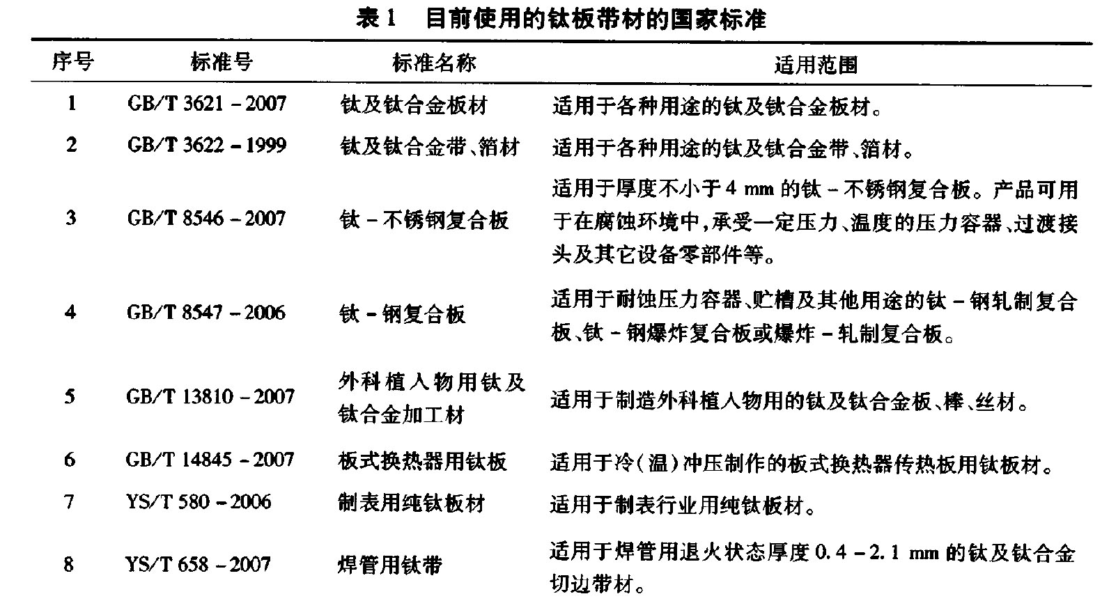 表1 目前使

用的鈦板帶材的國家標準