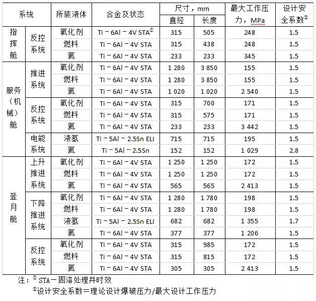 阿波羅飛船鈦合金壓力容器用的材料、尺寸及最大工作壓力