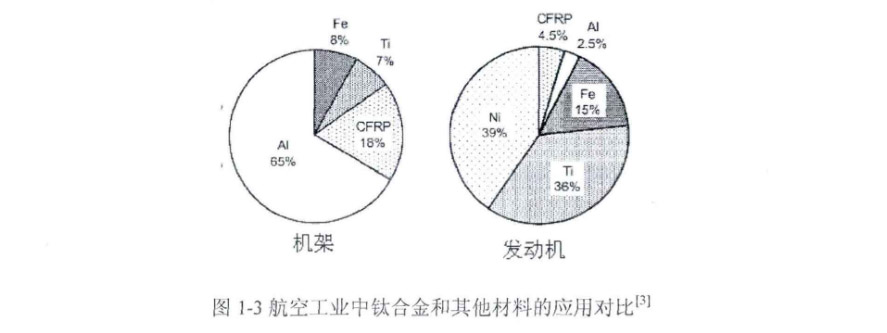 航空工業(yè)中鈦合金和其他材料的應(yīng)用對比