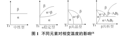 不同元素對相變溫度的影響