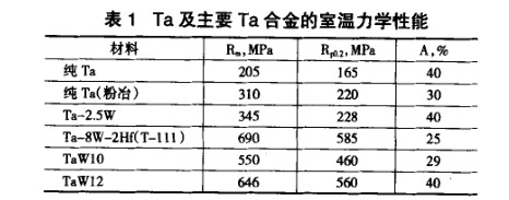 Ta及主要Ta合金的室溫力學性能