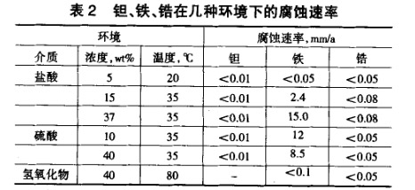 鉭、鐵、鋯在幾種環(huán)境下的腐蝕速率