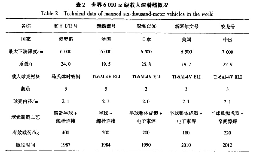 世界6000m級載人深潛器概況