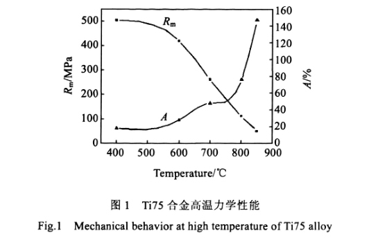 Ti75合金高溫力學性能