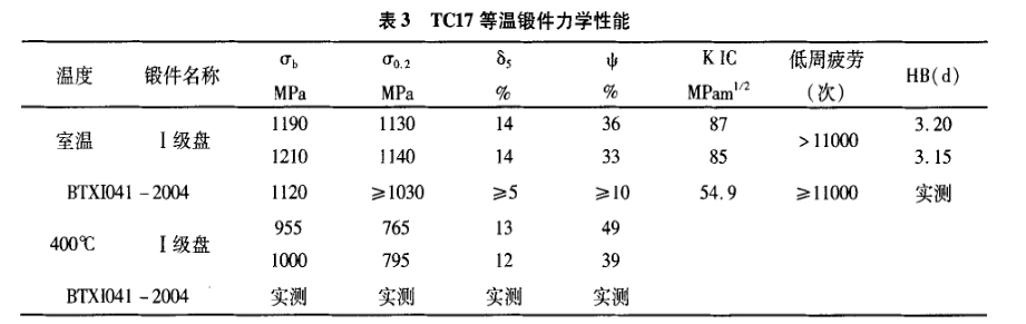 TC17等溫鍛件力學性能