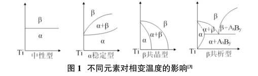 不同元素對(duì)相變溫度的影響