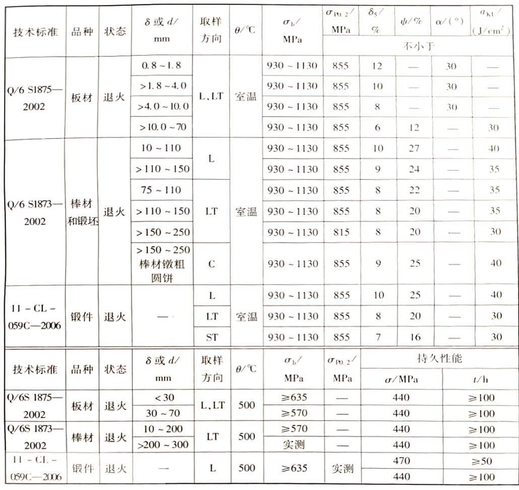 技術(shù)標(biāo)準(zhǔn)規(guī)定的TA15鈦合金性能