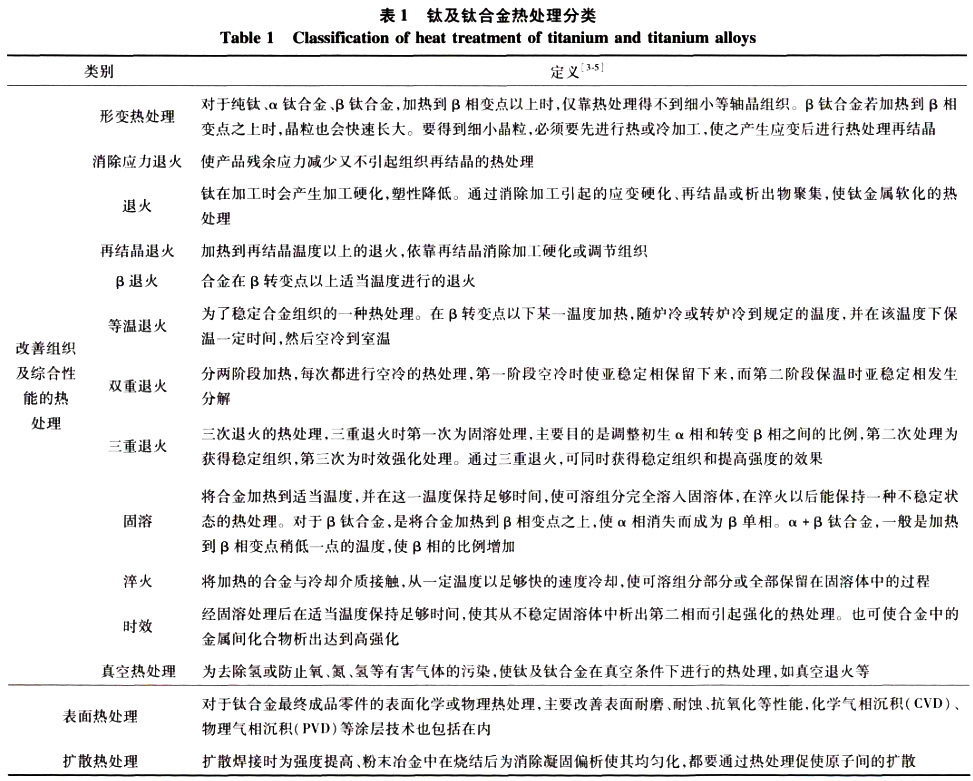 鈦及鈦合金熱處理分類