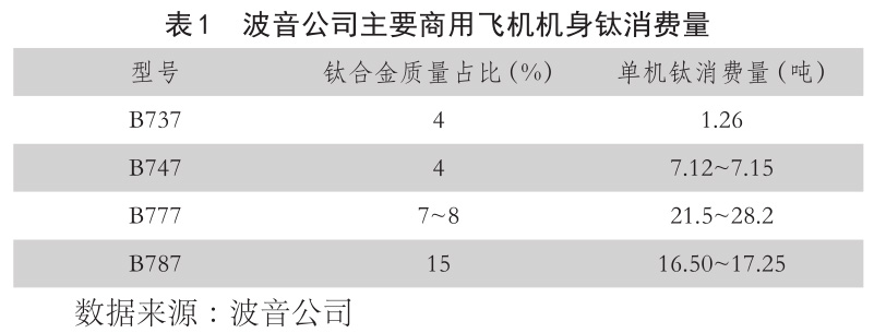 表1??波音公司主要商用飛機(jī)機(jī)身鈦消費(fèi)量