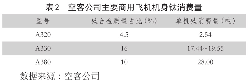 表2??空客公司主要商用飛機(jī)機(jī)身鈦消費(fèi)量