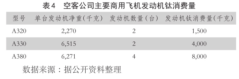 表4??空客公司主要商用飛機(jī)發(fā)動機(jī)鈦消費(fèi)量