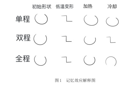 記憶效應(yīng)解釋圖