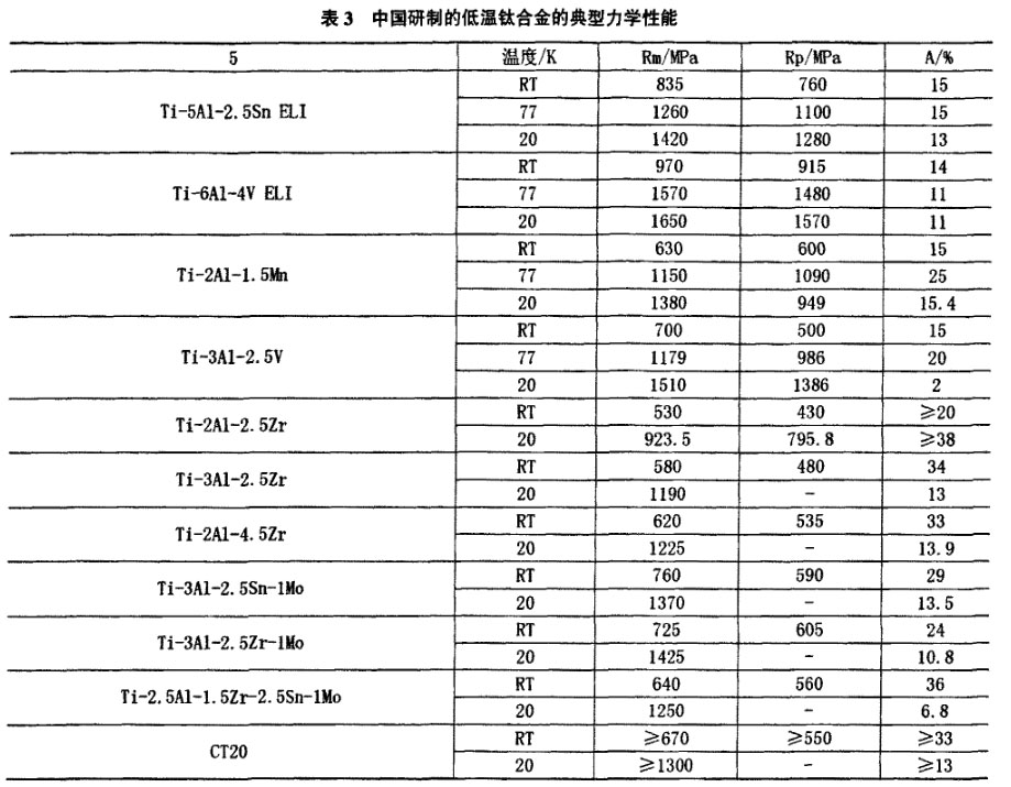 表3中國研制的低溫鈦合金的典型力學性能