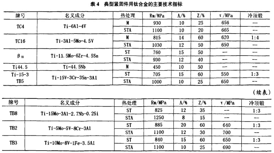 表4典型緊固件用鈦合金的生要技術(shù)揩標